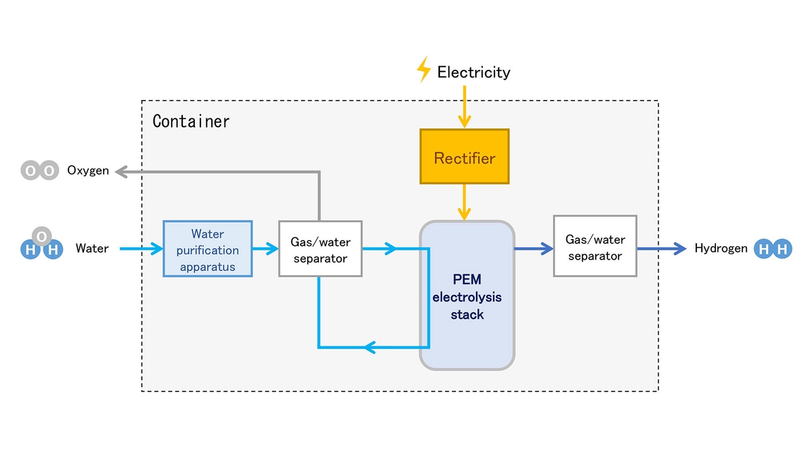 Toyota-waterstofsysteem-schema-PEM-electrolysis-stack-2.jpg